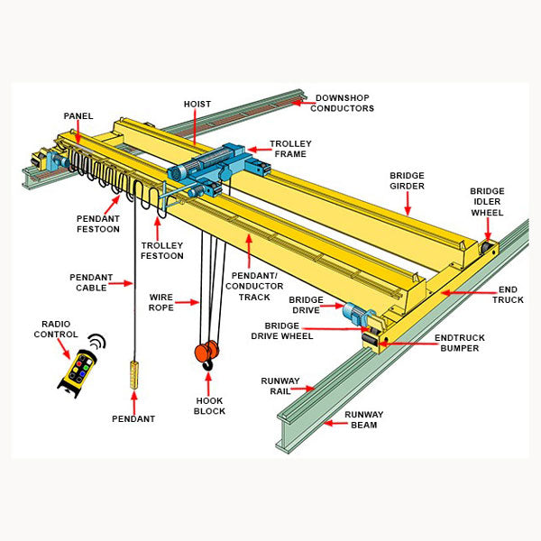 Overhead Travelling Cranes Awareness Course